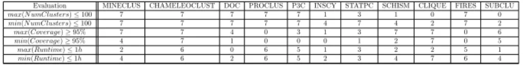 Table 3: Number of datasets where the conditions on runtime (less than one hour), coverage (more than 0.95%) and number of clusters (less than 100) were fulfilled