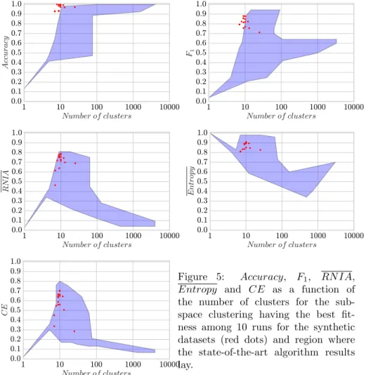 Figure 5: Accuracy, F 1 , RN IA, Entropy and CE as a function of the number of clusters for the  sub-space clustering having the best  fit-ness among 10 runs for the synthetic datasets (red dots) and region where the state-of-the-art algorithm results lay.