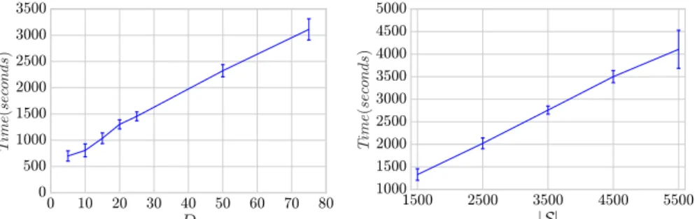 Figure 6: Average ± standard deviation of the mean runtime of ChameleoClust + on each synthetic dataset.