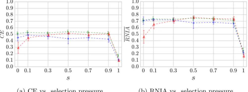 Figure 8: Mean ± standard deviation of quality measures for the best individual of the last generation for each one of the 10 runs on shape (red), pendigits (blue) and D20 (green) as a function of the selection pressure parameter s.