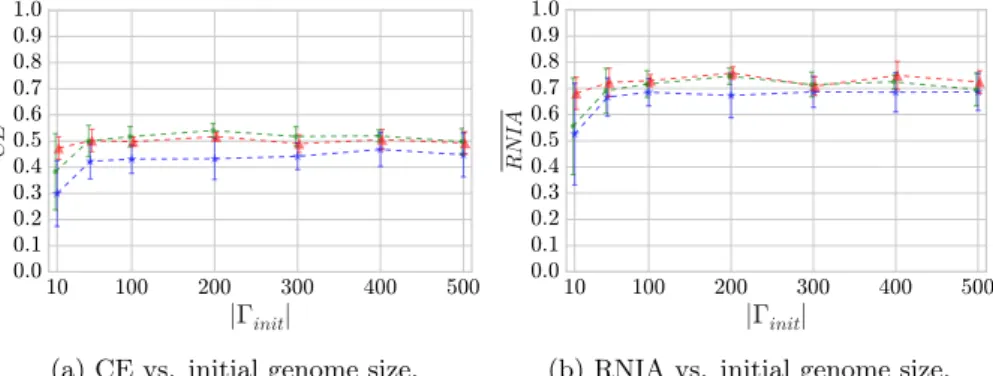 Figure 9: Mean ± standard deviation of quality measures for the best individual of the last generation for each one of the 10 runs on shape (red), pendigits (blue) and D20 (green) as a function of the initial genome size.