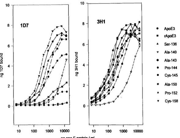 Fig. 1.  Immunoreactivity of apoE variants with anti-apoE mAbs  1D7 and 3H1. Serial dilutions of apoE variants were incubated in polystyrene  microwells to which anti-apoE mAb 6C5 had been adsorbed