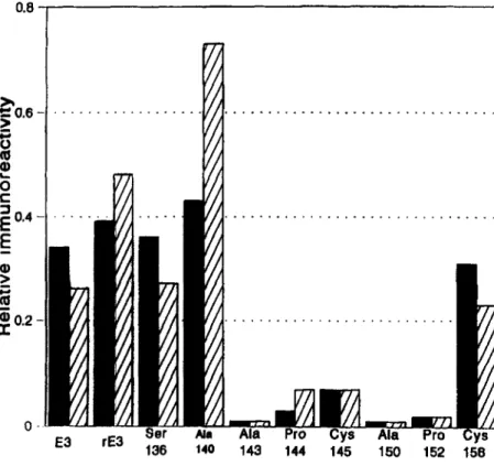 Fig.  2.  Relative reactivity  of mAb  1D7 with  apoE 