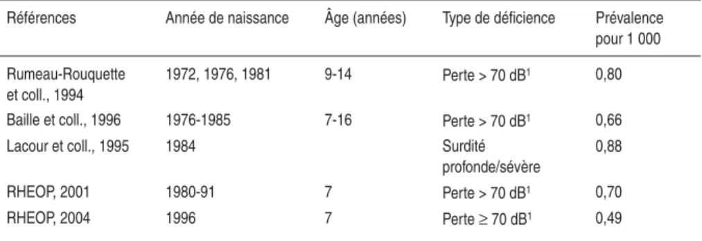 Tableau 1.III : Prévalence des déficiences auditives en France