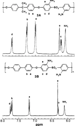Figure  5.  Comparative 'H-NMR spectra (aromatic region)  of  poly(su1fone (ortho sulfone)  diamine)  3A,  and  of  poly(ary1  sulfone (ortho sulfone) diamine)  3B