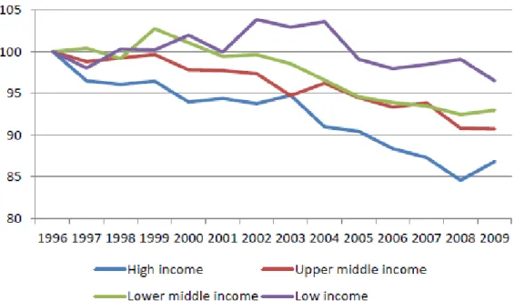 Figure 7c displays ‘top down’ calibrated estimates of total trade costs by income group computed  by Arvis et al
