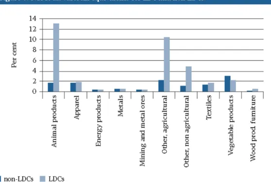 Figure 8 reports costs of compliance across sectors (as measured by AVEs) of NTMs applied in the  Group of 20 (G20) countries on exporters in the least developed countries (LDCs) and non-LDCs