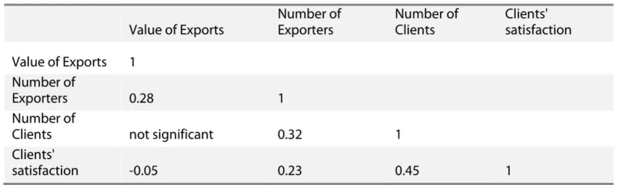 Table 4 Relationship between Performance Indicators   Value of Exports  Number of Exporters  Number of Clients  Clients'  satisfaction  Value of Exports  1  Number of  Exporters  0.28  1  Number of 