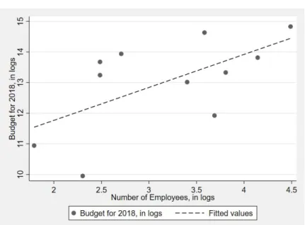 Figure 5: TPO budgets versus number of employees in Africa 