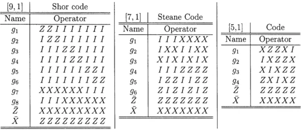 Table  1.2:  Generators  and  logical  operations  of  the  Shor  code,  Steane  code,  and  five qubit  code.