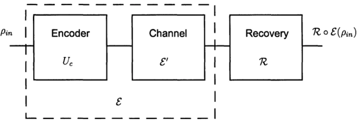 Figure  2-1:  Quantum  error  correction  block  diagram.  For  channel-adapted  recovery, the  encoding  isometry  Uc  and  the  channel  £'  are  considered  as  a  fixed  operation  C