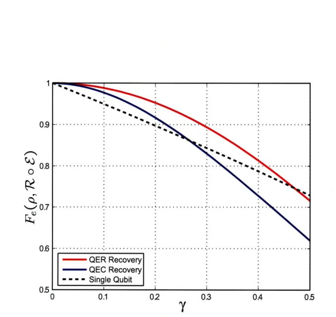 Figure  2-2:  Average  entanglement  fidelity  vs.  y for  the  five  qubit  stabilizer  code and  the  amplitude  damping  channel  -5y