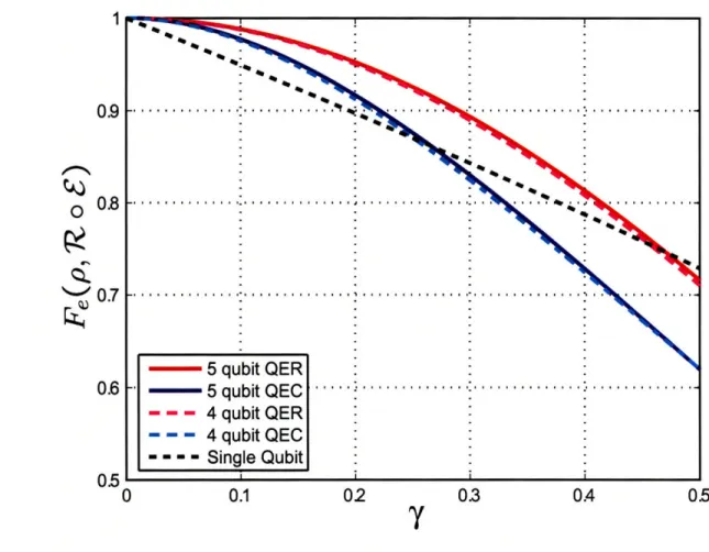 Figure  2-5:  Entanglement  fidelity  vs.  y for  the  4  qubit  code  of Leung  et.  al