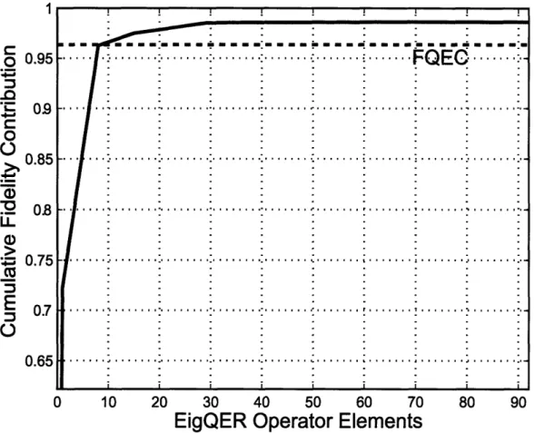 Figure  3-1:  Fidelity  contribution  of  EigQER  recovery  operators  for  the  amplitude damping  channel  and  the  Shor  code