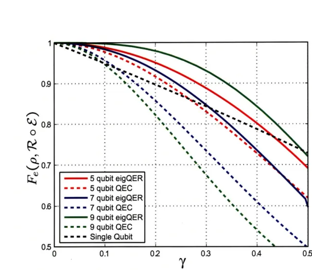 Figure  3-4:  EigQER  and  standard  QEC  recovery  performance  for  the  five,  seven, and  nine  qubit  codes  and  the  amplitude  damping  channel