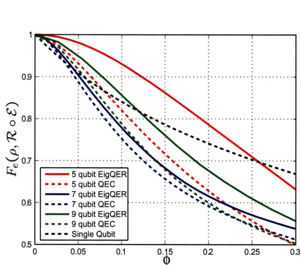 Figure 3-5:  EigQER  and  standard  QEC  recovery performance  for  the five,  seven,  and nine  qubit  codes  and  the  pure  state  rotation  channel  with  0  =  57r/12
