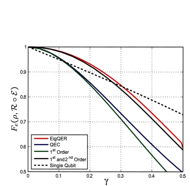 Figure  3-9:  OrderQER  recovery  for  the  seven  qubit  Steane  code  and  the  amplitude damping  channel