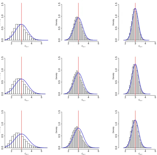Figure 2: Comparison of the finite sample distribution of C a,n (histograms) with the asymptotic Gaussian distribution provided by Proposition 3.1 and Theorem 3.4 (probability density function in blue line)