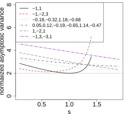 Figure 3: Case D = 0. Plot of the normalized asymptotic variance e v a,s of the quadratic a-variations estimator, as a function of s, for various sequences a