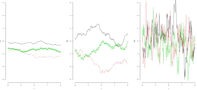 Figure 1: Several realizations of Gaussian processes with exponential covariance function with parameter C = 0.1 (left), 10 (middle), and 100 (right).
