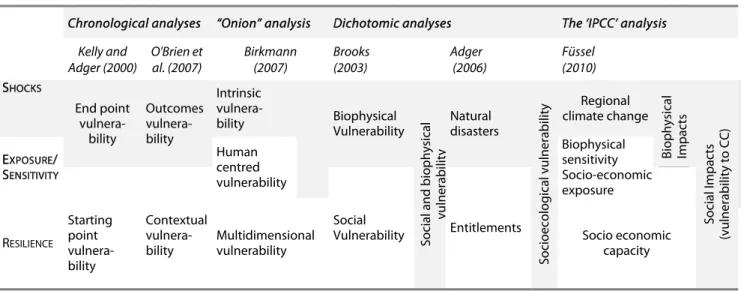 Figure 2. Vulnerability frameworks in the light of the shocks, exposure and  resilience definitions 