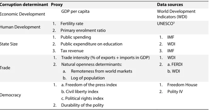 Table 1. Corruption determinants and data sources 