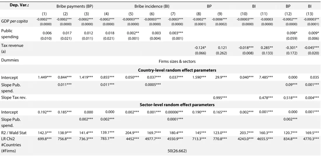 Table 5. State interventions and bribery 