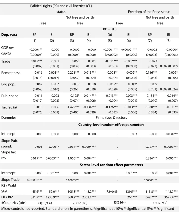 Table 7. Trade, state interventions, and bribery in free and less-free countries  Political rights (PR) and civil liberties (CL) 