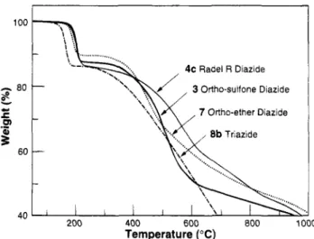 Figure 11.  GPC  profiles  of  Udel  1  and  dibrominated Udel5  compared  with  diazides  3  and  7