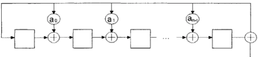 Figure  4:  A  simplified  LFSR  that  generates  the  m  parity  bits  for  a  cyclic  code  with  g(X) =  1  +  a 0 X  + a 2 X 2  +  ..