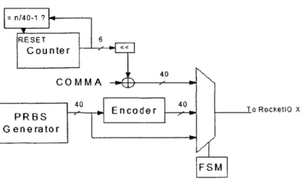 Figure  10:  Diagram  of  the  Transmitter.  The  FSM  chooses  between  the  three  options:  the  comma sequence,  uncoded  PRBS,  and  coded  PRBS