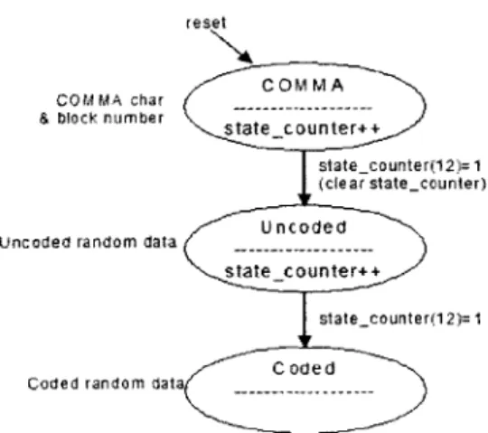 Figure  11:  Transmitter  FSM.  The  data  outputs  of  each  state  are  shown  on  the  left.