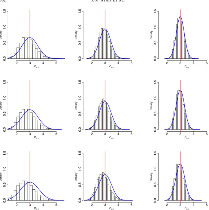Figure 2. Comparison of the finite sample distribution of C a,n (histograms) with the asymp- asymp-totic Gaussian distribution provided by Proposition 3.1 and Theorem 3.7 (probability density function in blue line)
