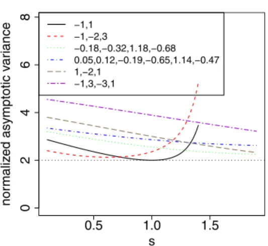Figure 3. Case D = 0. Plot of the normalized asymptotic variance e v a,s of the quadratic a-variations estimator, as a function of s, for various sequences a