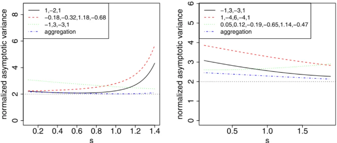 Figure 6. Same setting as in Figure 4 but for D = 1. On the left, from top to bottom in the legend, the sequences are the elementary sequence of order 2, the Daubechies sequence of order 2 and the elementary sequence of order 3