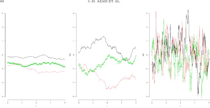 Figure 1. Several realizations of Gaussian processes with exponential covariance function with parameter C = 0.1 (left), 10 (middle), and 100 (right).