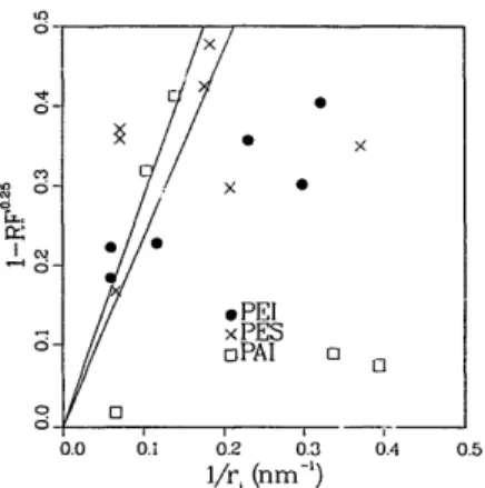 Fig. 2.  (1 -Rb -0"25) plotted as a function of  1/r i  for PAl,  PES  and  PEI  membranes