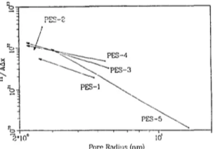 Fig.  4. Changes in PAI membrane characteri3tics due to  adsorptive  fouling with PSFP