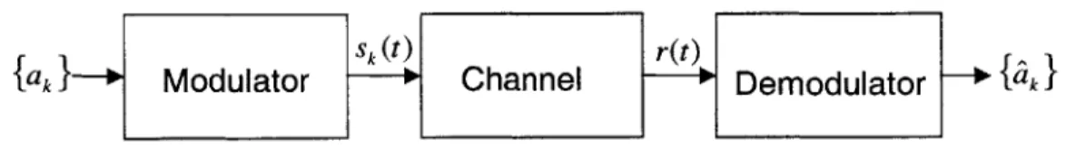 Figure  2-1:  Simplified  Digital  Communication  System