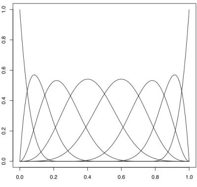 Figure 2: K = 8 spline functions of order 5; each spline can be identified by the location of its maximum value.