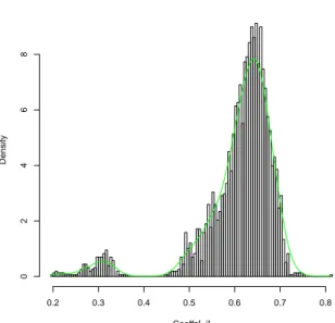 Figure 6: Plot of the first marginal probability density function of the (8-d) probability density function ρ