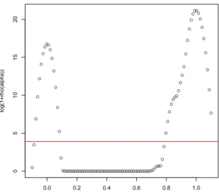 Figure 7: Values of log(1+ ρ(α)) (black dots), for b α belonging to the segment with endpoints obtained from a isolated historical coefficient vector and a non-isolated one