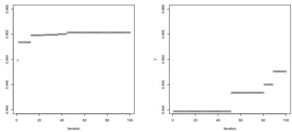 Figure 10: The cumulative maxima, max {m hist , y(x EI,1 ), . . . , y(x EI,i )}, as a function of the iteration index i for EI based on the expert knowledge constraints (left panel) and on kernel density estimation (right panel)