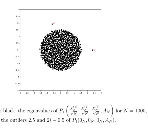 Figure 1: In black, the eigenvalues of P 1  X √ N (1) N , X (2)√NN , X (3)√NN , A N  for N = 1000, and in red, the outliers 2.5 and 2i − 0.5 of P 1 (0 N , 0 N , 0 N , A N ).