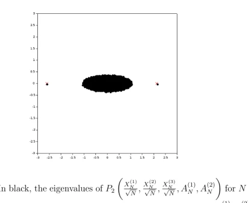 Figure 2: In black, the eigenvalues of P 2  X √ N (1) N , X (2)√NN , X (3)√NN , A (1)N , A (2)N  for N = 1000, and in red, the limiting outliers 2.125 and −2.6 of P 1 (0, 0, 0, A (1) N , A (2)N ).