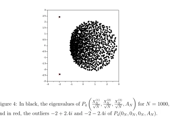 Figure 4: In black, the eigenvalues of P 4  X N (1)√ N , X (2)√NN , X (3)√NN , A N  for N = 1000, and in red, the outliers −2 + 2.4i and −2 − 2.4i of P 4 (0 N , 0 N , 0 N , A N ).