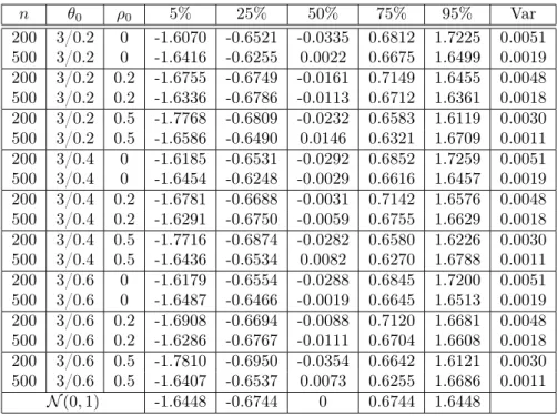 Table 1: For scenario 1: empirical quantiles, and variances of simulated MLE of ρ 0 for different values of ρ 0 and θ 0 , when n = 200, 500.