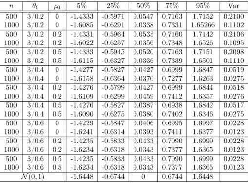 Table 3: For scenario 2: empirical quantiles, and variances of simulated MLE of σ 2 01 θ 0 for different values of ρ 0 and θ 0 , when n = 500, 1000.