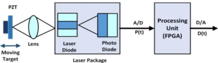 Fig. 1.  Typical SMI setup for target displacement measurement by using a laser  diode  (LD)  package  and a  focusing  lens