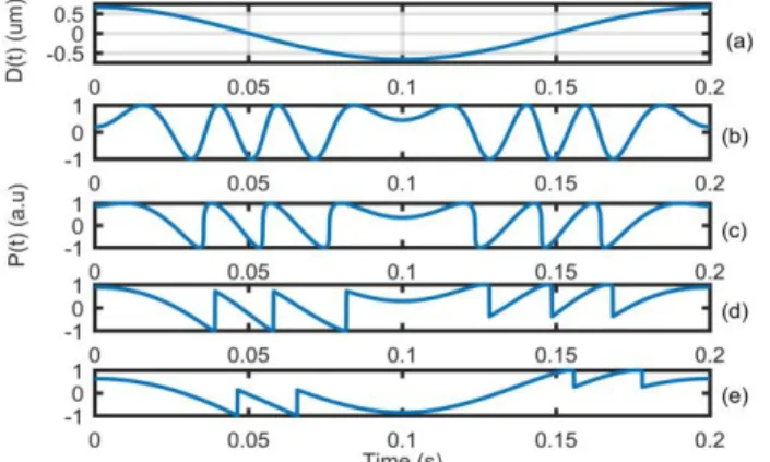 Fig. 2.  Simulated SM Signals for different C values with target vibration  